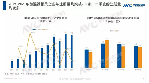 加湿器布局企业更多 产品更注重健康舒适