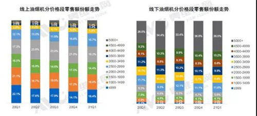 2021年一季度厨电市场分析：开启复苏之路 集成灶成亮点