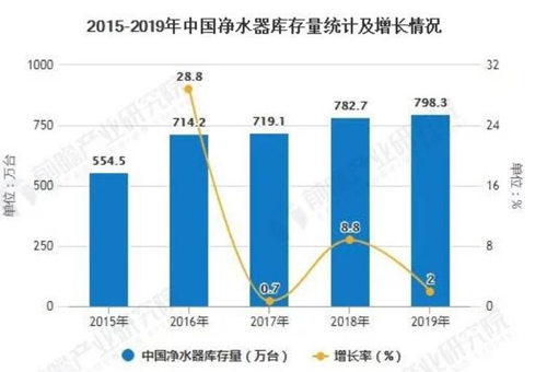 2020年中国净水器行业: 产销量均超1800万台、产销率将近100%