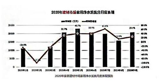 净水系统建材渠道增长强劲 能否借此破局？