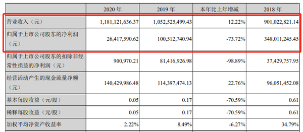 2020年开能健康实现营收1.81亿元 同比增长12.22%