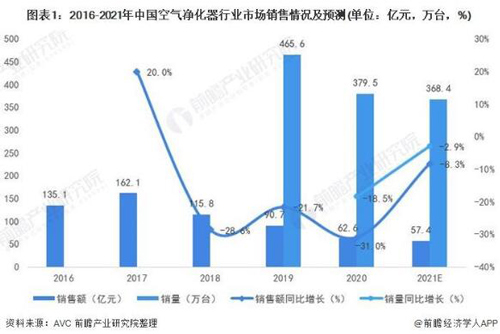 2020年中国空气净化器行业市场现状与发展趋势分析 线上渠道成为行业主流