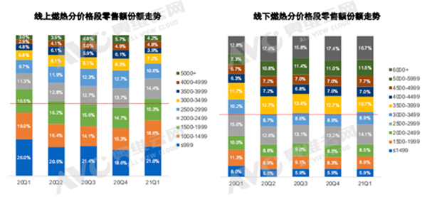 2021年一季度热水器市场分析：同比数据抢眼 但实际大盘处于下滑趋势