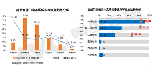 精装智能门锁同比增长23.4% 中高端楼盘配套应用增长六成