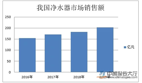 净水器行业数据统计：净水器在中南部地区推广率更高