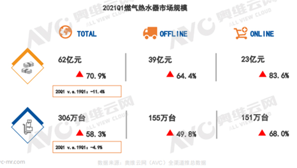 2021年一季度热水器市场分析：同比数据抢眼 但实际大盘处于下滑趋势