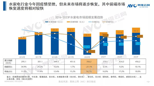 汇总|2020年健康环境电器产品市场年报