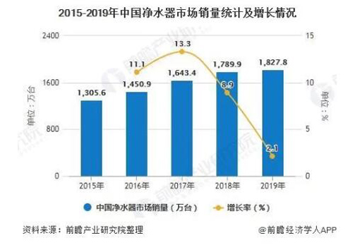 2020年中国净水器行业: 产销量均超1800万台、产销率将近100%