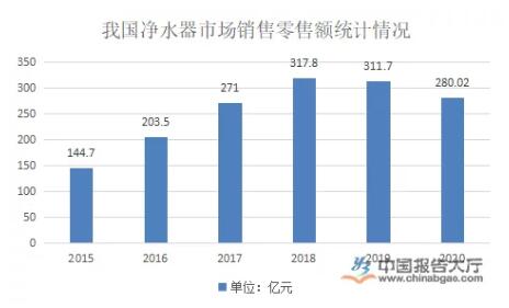 市场规模高速增长 净水器行业发展现状