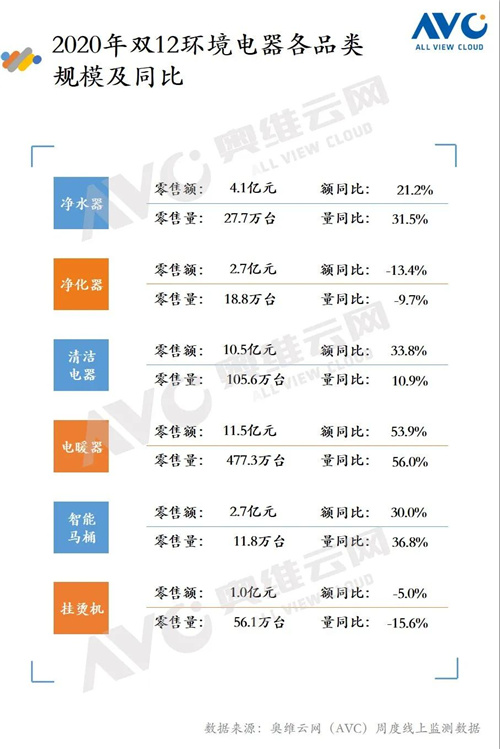 报告 | 2020年环境健康电器“双12”促销报告