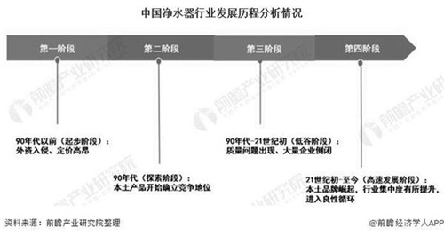 2020年中国净水器行业市场现状及发展前景分析2025年市场零售规模将近500亿元