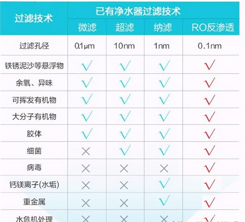 6级的净水器会比3级的好吗？揭秘净水器的真相