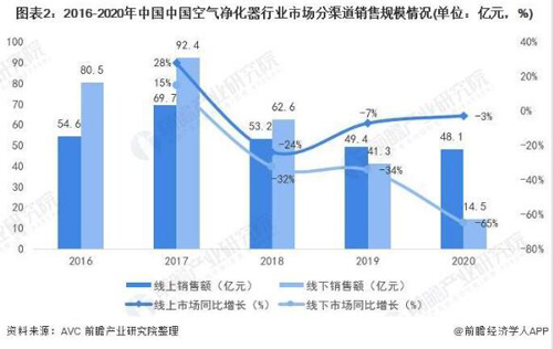 2020年中国空气净化器行业市场现状与发展趋势分析 线上渠道成为行业主流