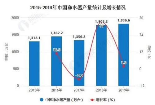 2020年中国净水器行业: 产销量均超1800万台、产销率将近100%