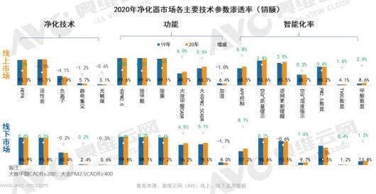 2020年净化器市场分析：线上市场增长迅速 价格两级分化