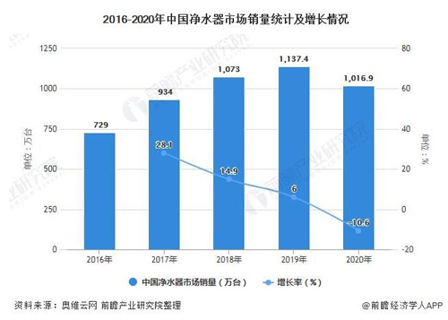 2021年中国净水器行业市场规模及销售渠道分析 线下市场品牌集中度较高