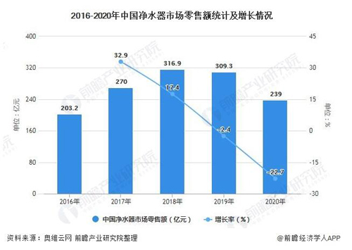 2021年中国净水器行业市场规模及销售渠道分析 线下市场品牌集中度较高