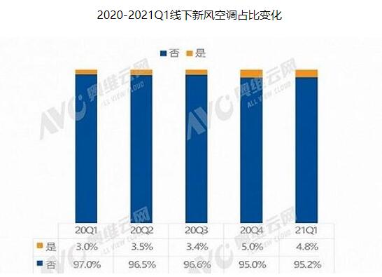 新风系统成为空调功能进化的核心武器