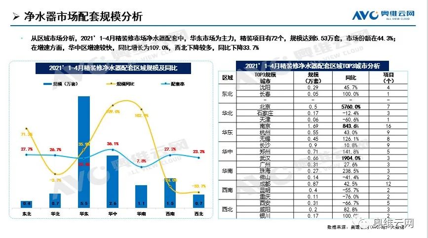 精装净水器市场 2021年1-4月配套规模同比增长近三成 市场前景可期