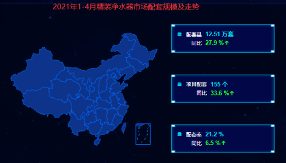 精装净水器市场 2021年1-4月配套规模同比增长近三成 市场前景可期