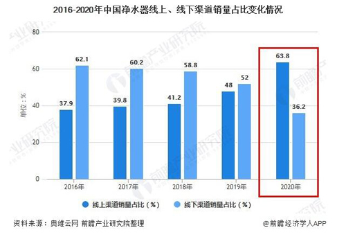 中国净水器三四线下沉市场发展潜力巨大