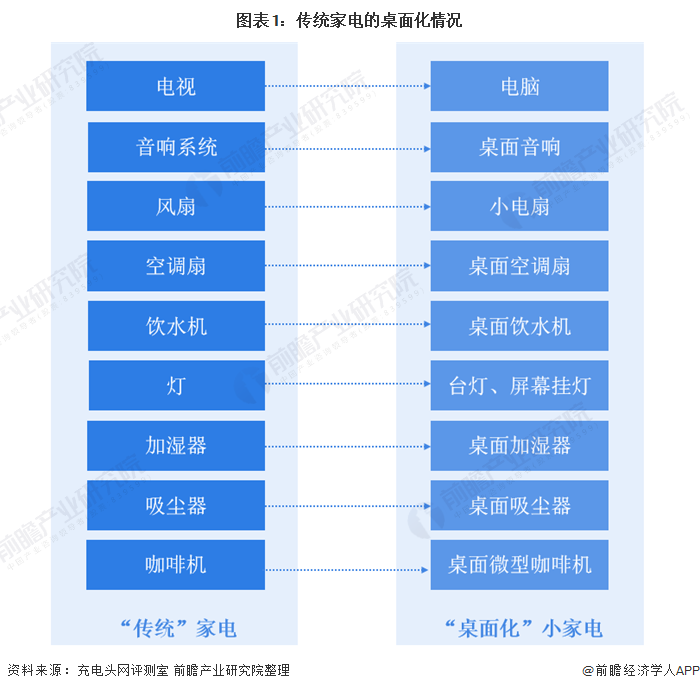 2021年小家电市场分析：传统家电逐渐“桌面化”