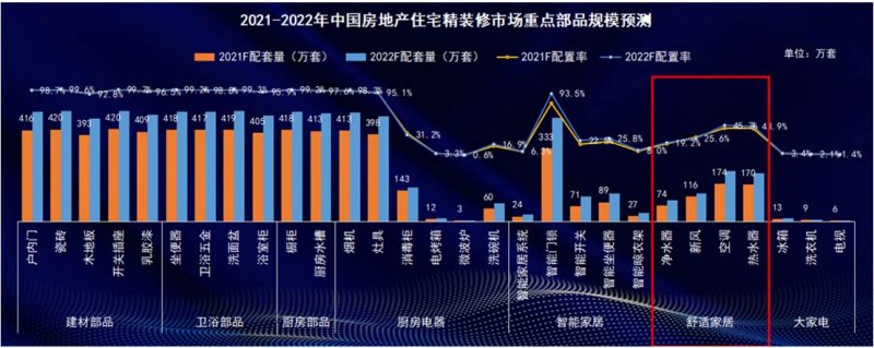 精装向好 家电受益 哪些品类最具潜力?