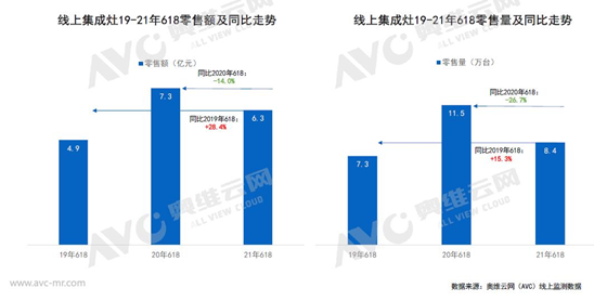 传统厨电向上 集成灶向下 从618促销业绩看行业发展趋势