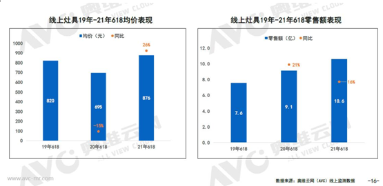 传统厨电向上 集成灶向下 从618促销业绩看行业发展趋势