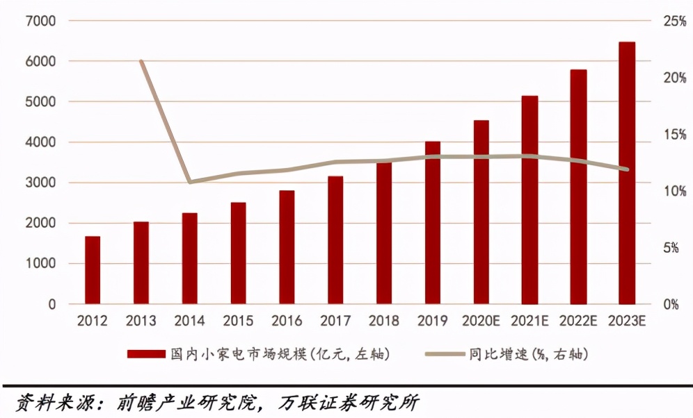 风光背后藏危机 小家电未来该如何作为？