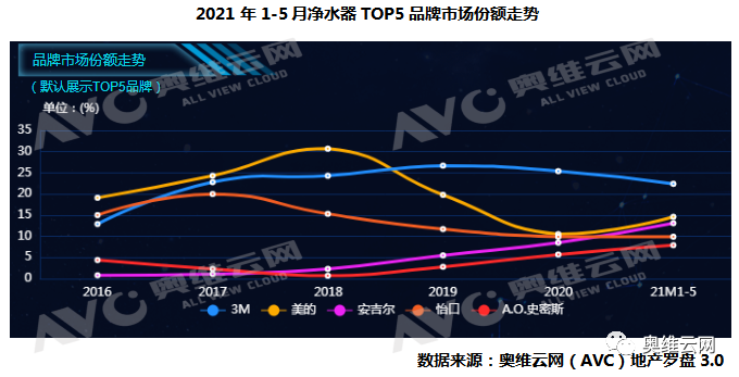 2021年1-5月地产精装市场净水配套规模同比、房企体量增长均二成 