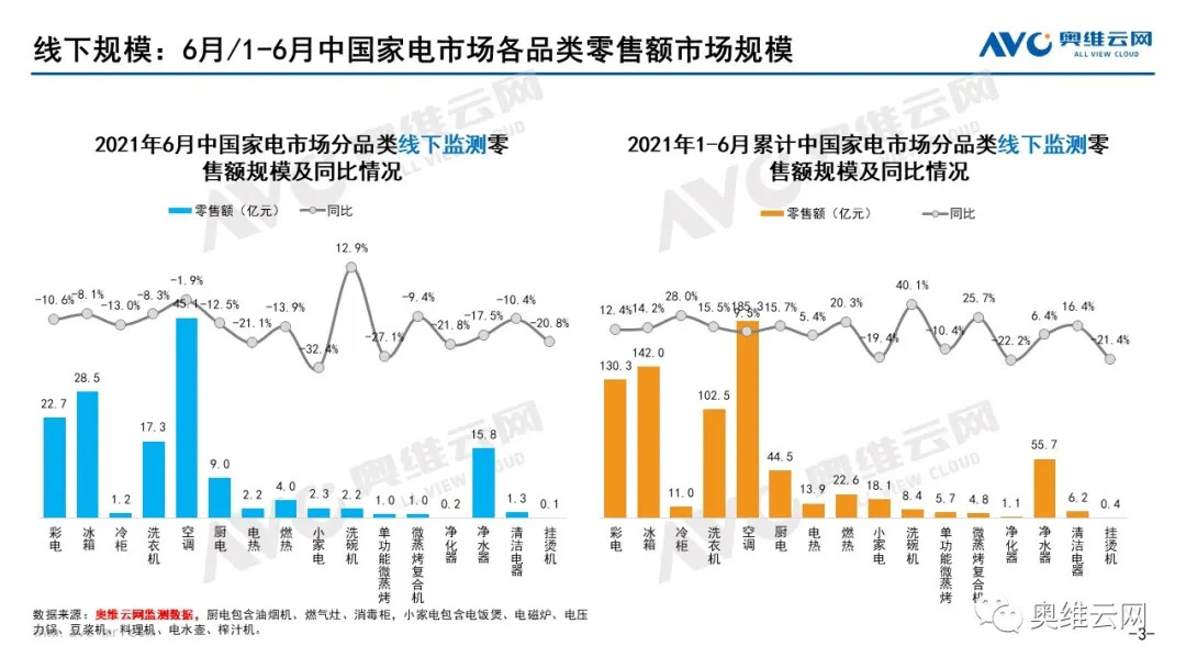 2021年06月家电市场总结（线下篇） 