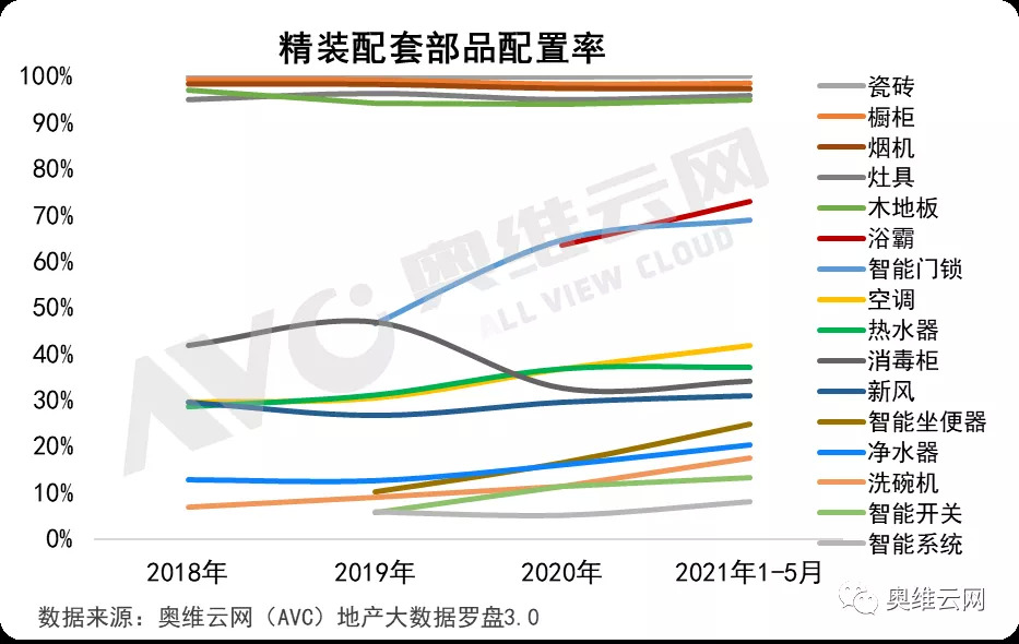 精装项目渗透率增长 品智家居需求提升