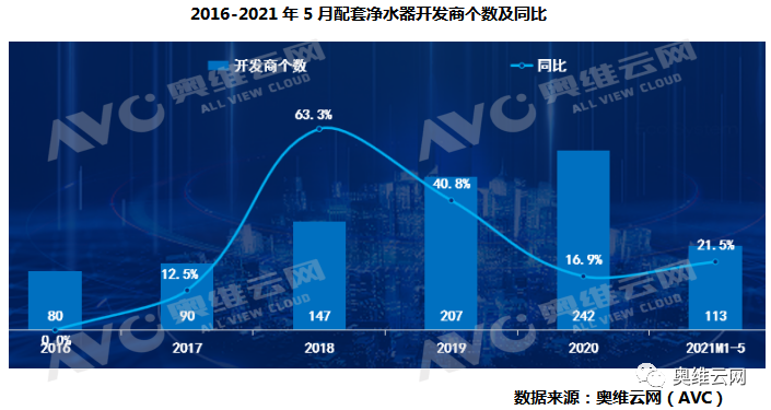 2021年1-5月地产精装市场净水配套规模同比、房企体量增长均二成 