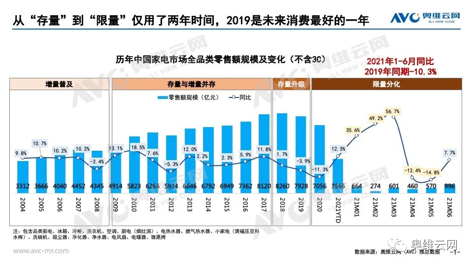 2021年下半年中国家电零售市场预测