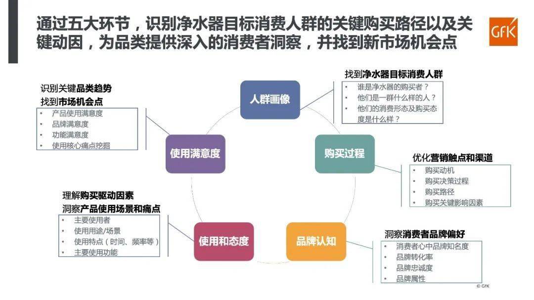 洞察行业趋势 深挖用户痛点｜GfK净水器购买者报告