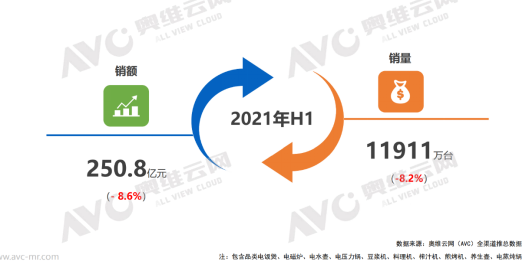 2021年上半年小家电市场分析：产品同质化严重 量额持续性低迷