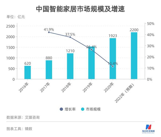 从“单品”到“全屋智能” 智能家居的下一个十年在哪里？