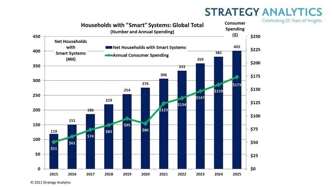 全球消费者智能家居支出将在今年突破千亿美元