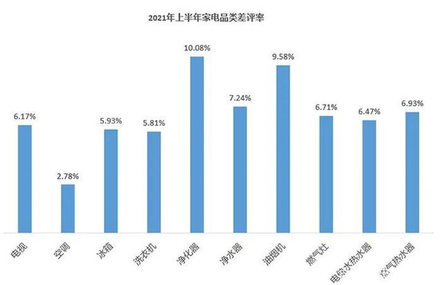 2021上半年家电差评点评榜出炉 “用户槽点”有哪些？