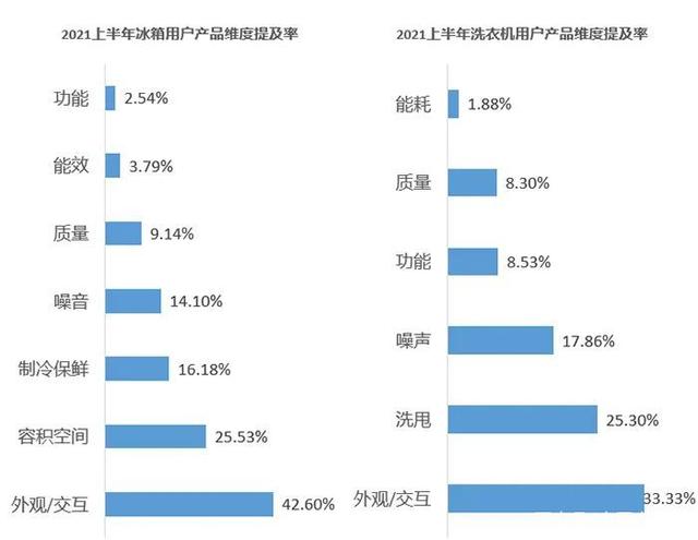 2021上半年家电差评点评榜出炉 “用户槽点”有哪些？