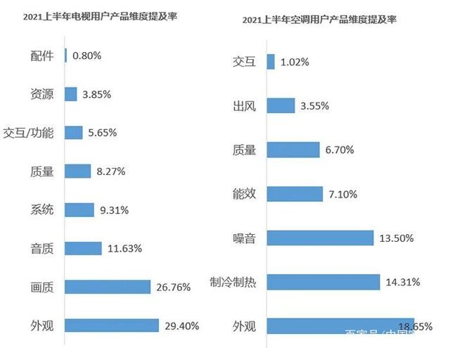 2021上半年家电差评点评榜出炉 “用户槽点”有哪些？