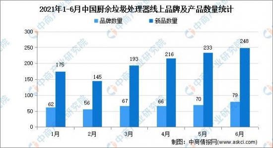 2021年上半年中国厨余垃圾处理器行业运行情况分析：零售量7.8万台