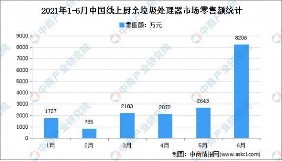 2021年上半年中国厨余垃圾处理器行业运行情况分析：零售量7.8万台