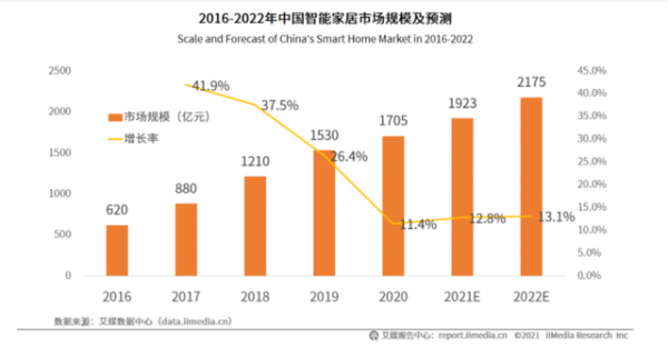 家电企业被边缘化 智能家居市场开启新竞争