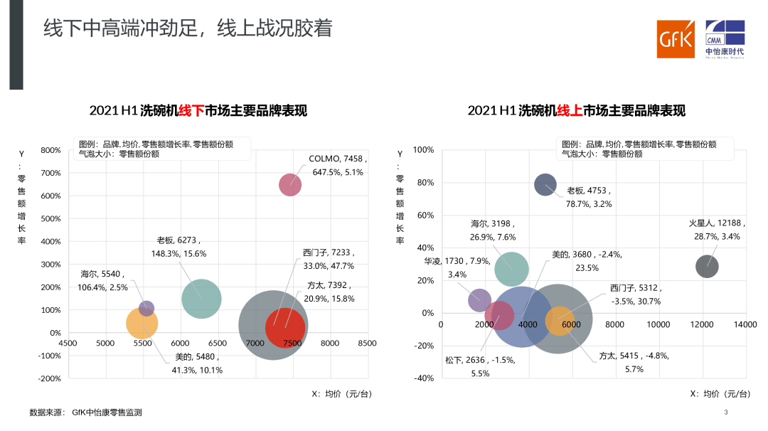 增长换档升级强化 竞争进入新阶段丨GfK 2021 H1洗碗机市场总结报告 