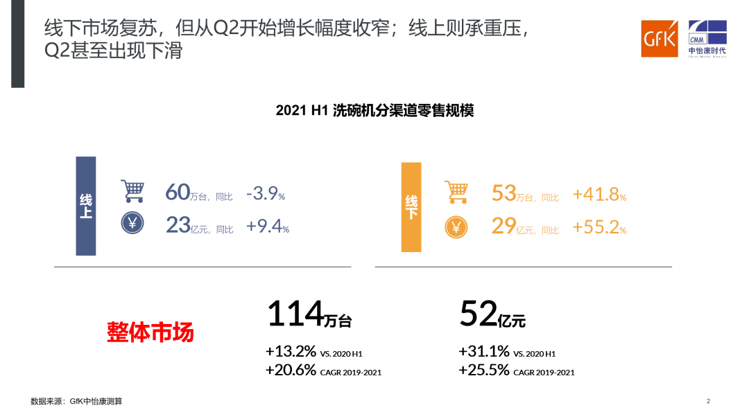 增长换档升级强化 竞争进入新阶段丨GfK 2021 H1洗碗机市场总结报告 