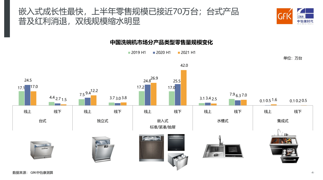 增长换档升级强化 竞争进入新阶段丨GfK 2021 H1洗碗机市场总结报告 