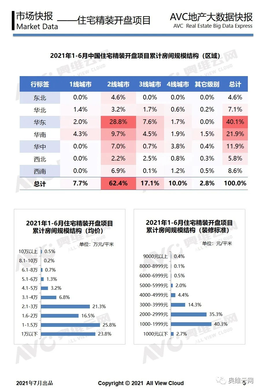 月报 | 工程版：2021年06月精装地产报告