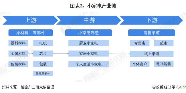 预见2021：《2021年中国小家电行业全景图谱》